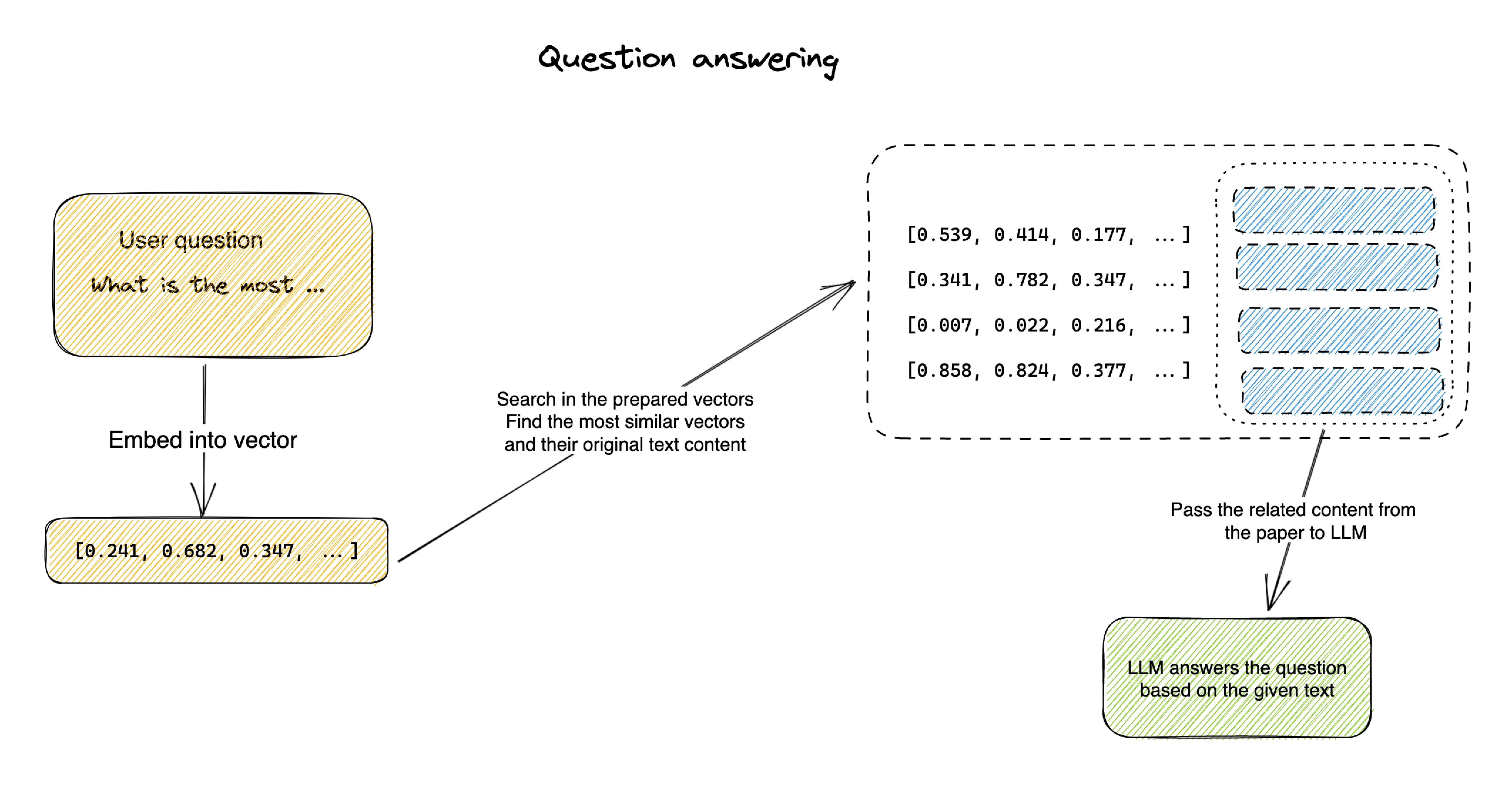 Use embeddings to answer questions