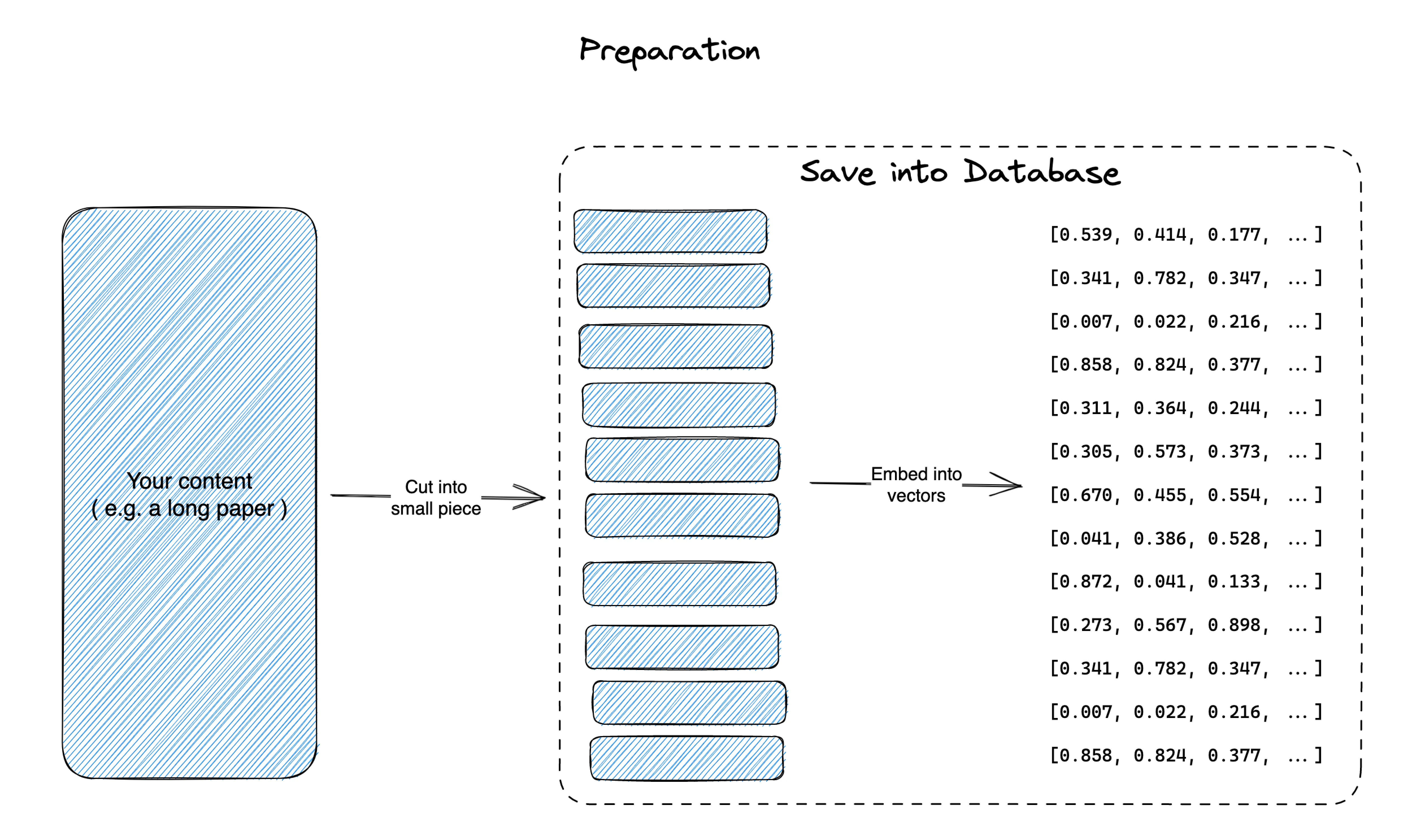 Prepare embeddings