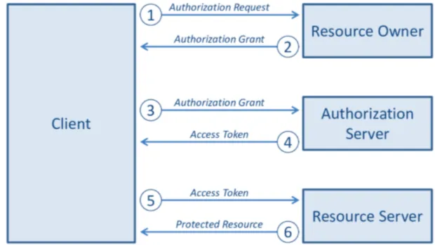 oauth overview