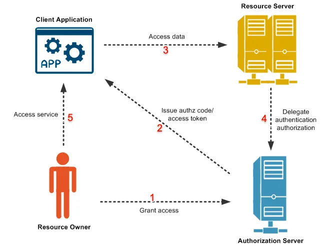 oauth overview