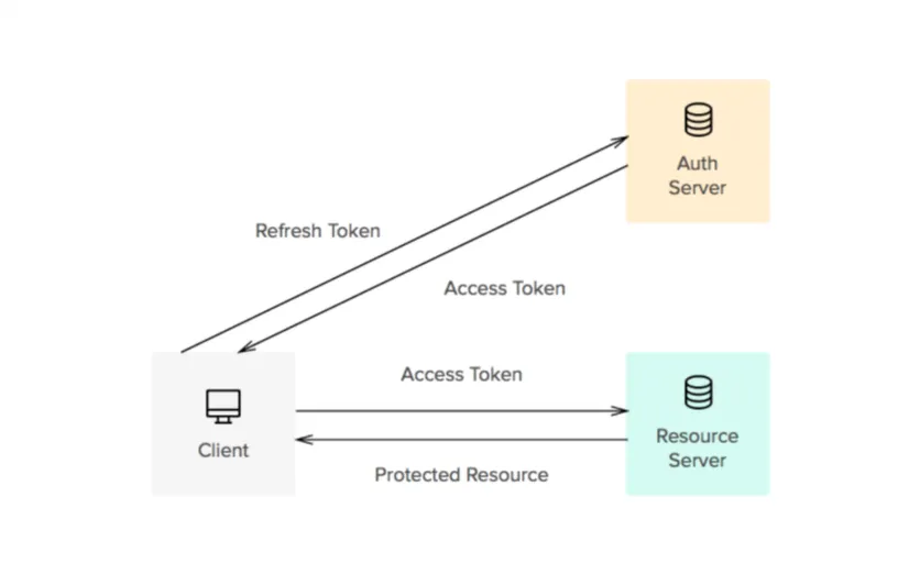 oauth overview